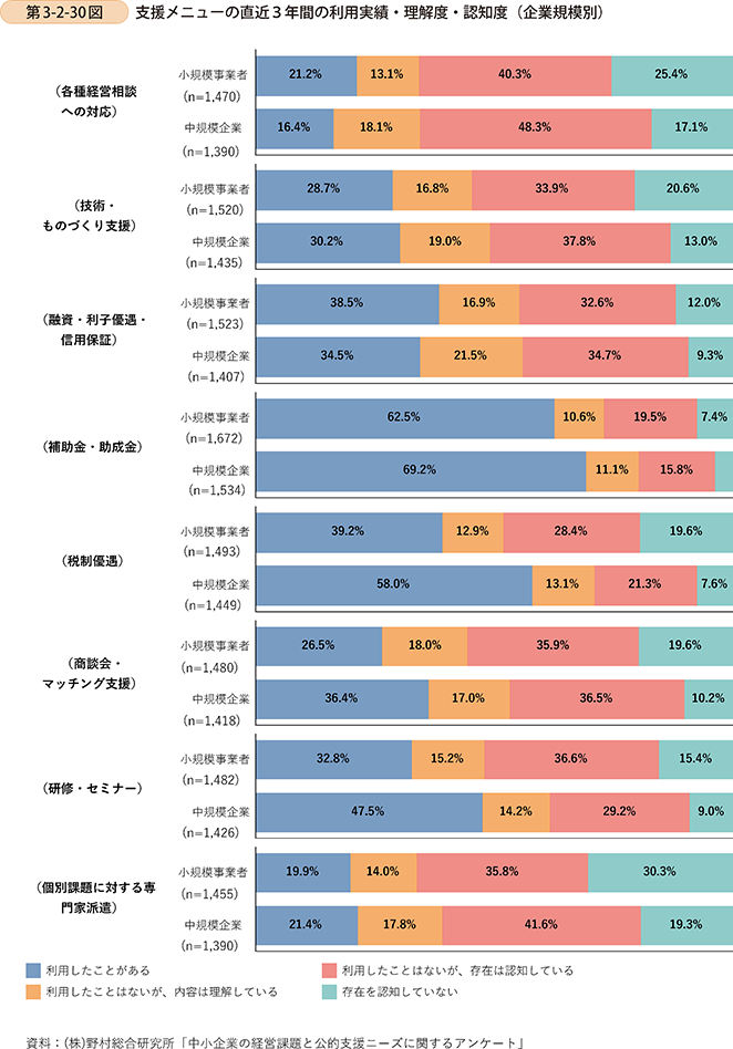 2020年小規模企業白書　（株）野村総合研究所「中小企業の経営課題と公的支援ニーズに関するアンケート」より抜粋