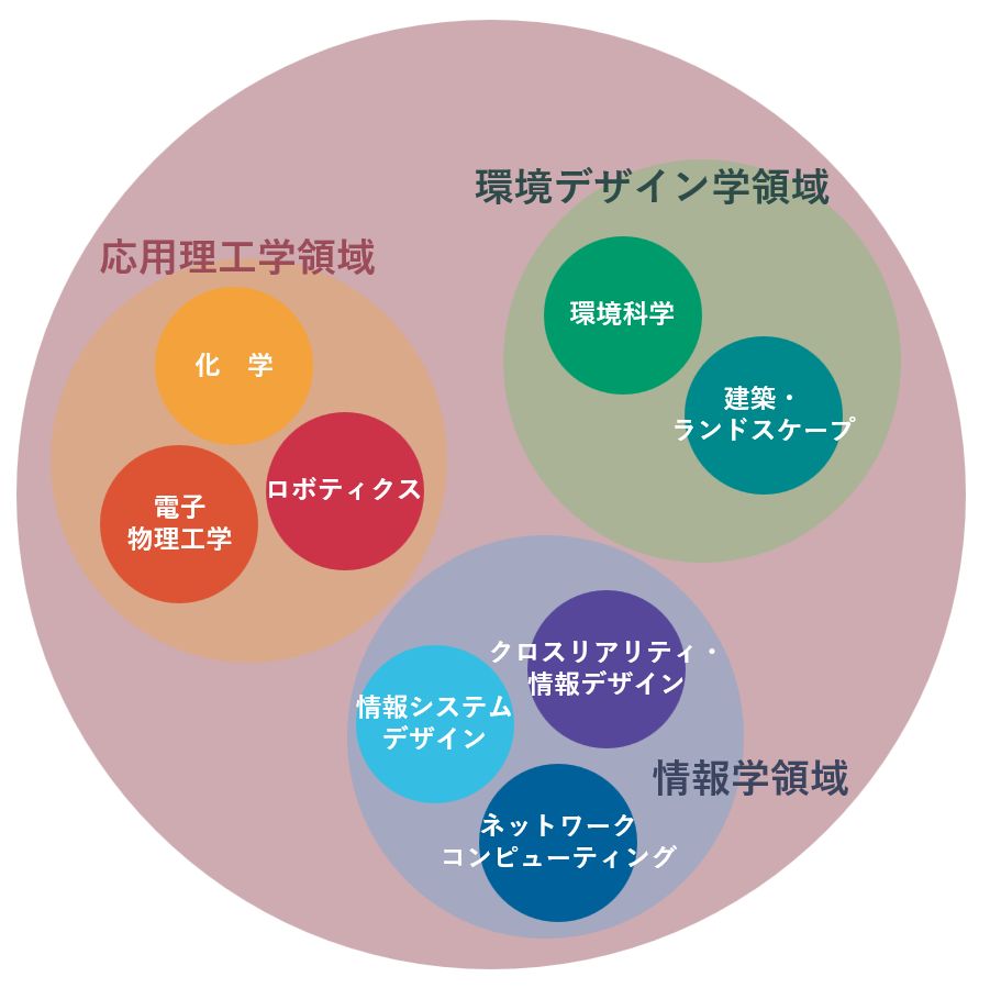 システム工学部システム工学科イメージ図