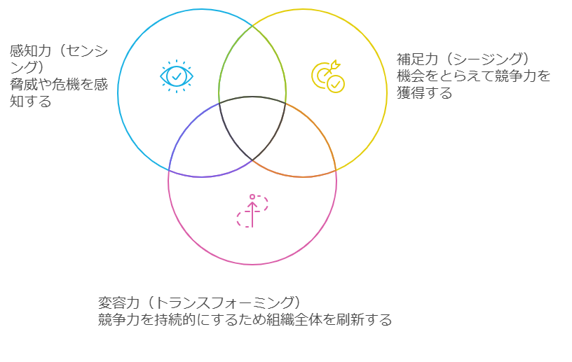 ダイナミック・ケイパビリティの構成図