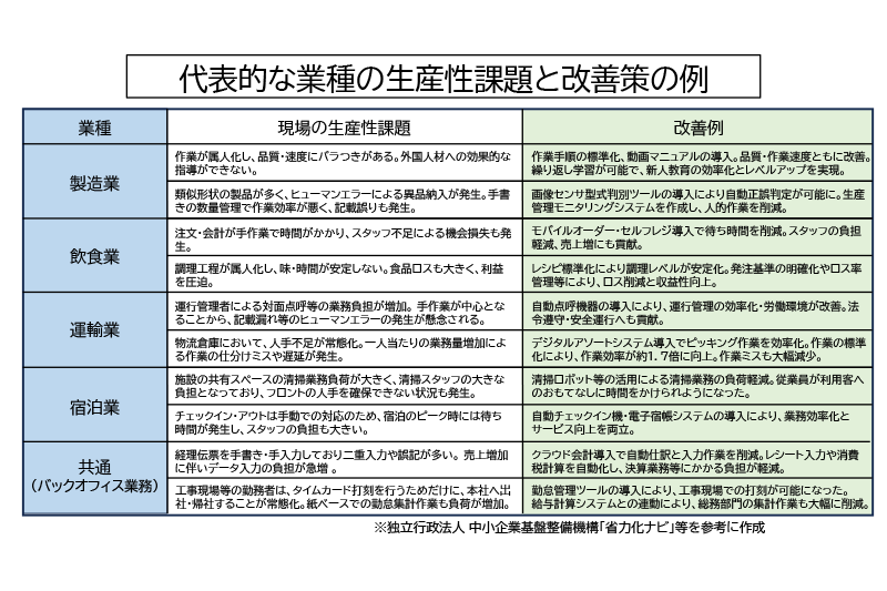 代表的な業種の生産性課題と改善策の例