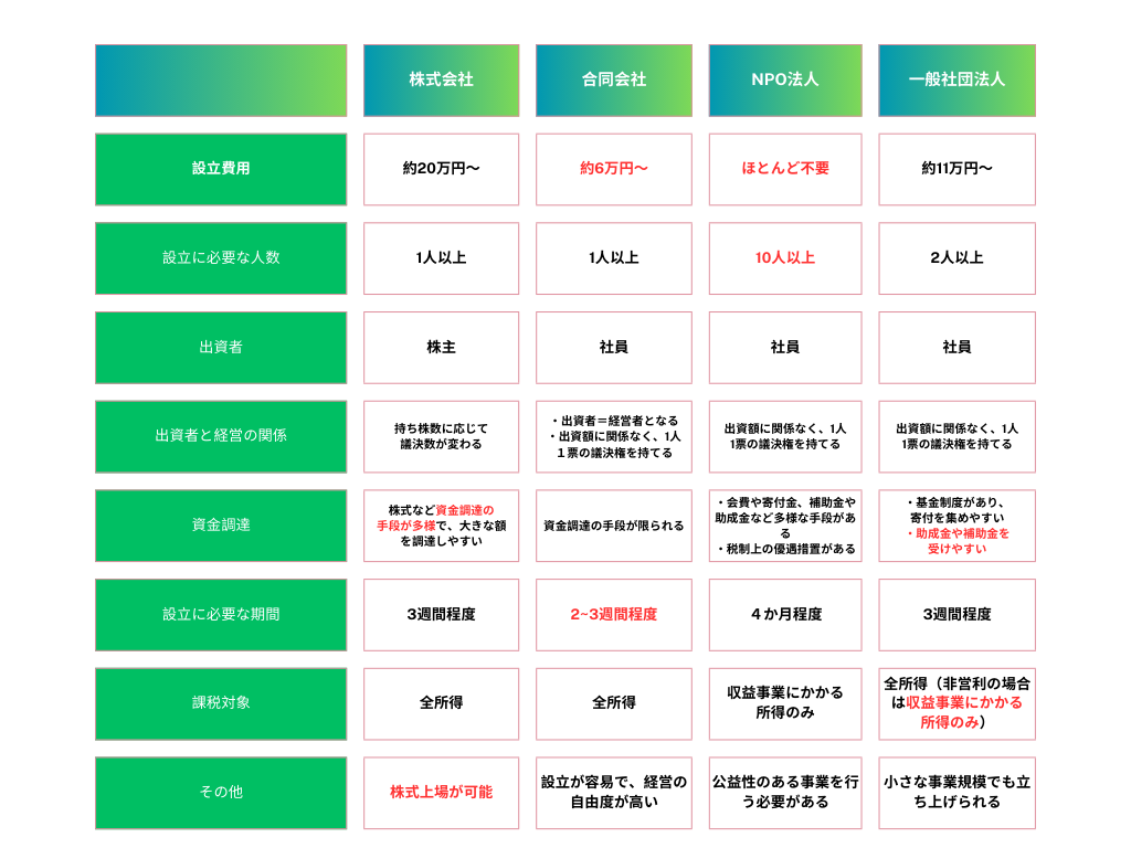 法人の特徴やメリット・デメリットの比較表