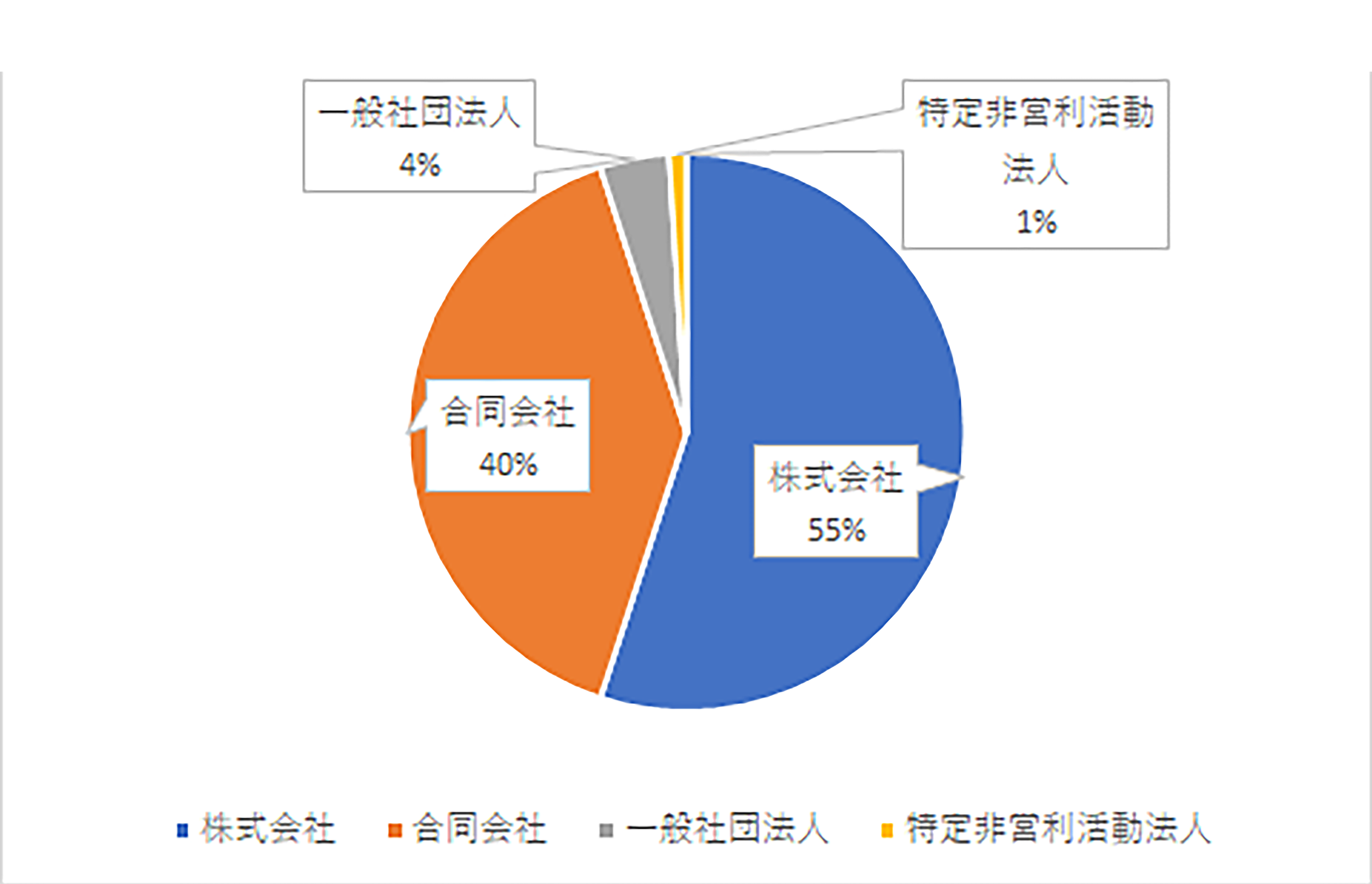 法人格の人気トップ４（わかやま地域課題解決型起業支援事業）@0.75x@0.5x