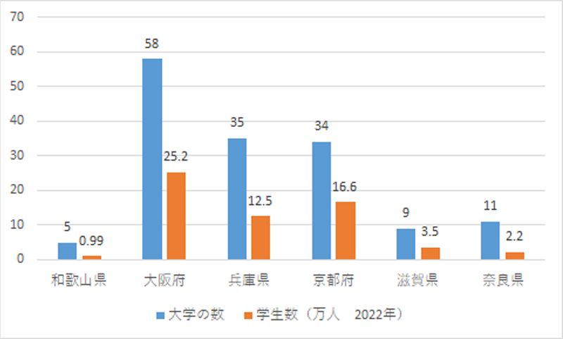 近畿の大学と学生数